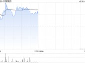 中集集团早盘涨逾3% 前三季度归母净利同比大增逾2.6倍