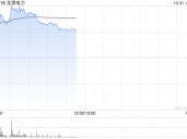 风电股早盘普涨 龙源电力涨超5%金风科技涨超2%