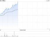 万物云早盘持续涨超7% 近日拟收购万科武汉新唐50%股权