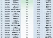 最不受欢迎ETF：11月20日华泰柏瑞沪深300ETF遭净赎回37.04亿元，南方中证1000ETF遭净赎回26.35亿元（名单）