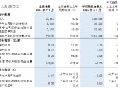 浦发银行：前三季度实现归母净利润352.23亿元 同比增加25.86%