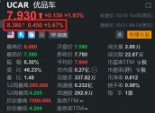 优品车盘前涨5.6% 开盘势再创阶段新高 全球扩张再进一步