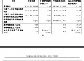 中信建投：第三季度净利润为14.4亿元，同比增长4.05％