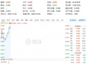 地产重拾升势！滨江集团领涨超4%，地产ETF（159707）冲高2%，机构：关注第二波政策博弈机会