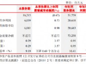 北京银行：前三季度实现归母净利润206.18亿元 同比增长1.90%