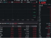 人气风向标强者恒强？金融科技ETF（159851）盘中涨超2%，银之杰、润和软件迭创新高！