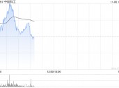 中航科工现涨逾5% 机构指公司覆盖航空完整产业链的平台型布局