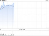 赣锋锂业早盘涨超5% 第三季度毛利率环比大降