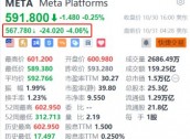 Meta盘前跌超4% Q3元宇宙部门仍亏损严重+上调全年资本支出