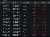 齐鲁银行冲击涨停，银行ETF（512800）涨近2%，机构：银行迎来长期配置机遇期