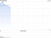 吉利汽车早盘涨近6% 10月新能源销量表现强劲