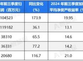 五大上市险企盈利暴增!“规模+盈利”能否可持续 半喜半忧！