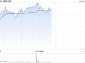 绿城中国早盘涨超4% 10月合同销售金额环比大增逾45%