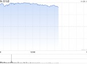 亚马逊三季度广告业务增长19%