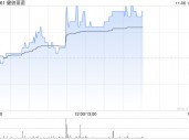 健倍苗苗午后涨逾8% 中期溢利同比预增超50%