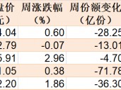 基民懵了！约500亿资金借道ETF落袋为安，但主力机构立马又盯上了这个低位板块（附扫货名单）