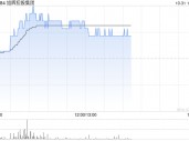 旭辉控股现涨近7% 约77.88%债权人签署重组支持协议