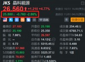 晶科能源盘前跌近3% 高盛维持其“卖出”评级