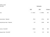 减肥药销售不佳！礼来Q3营收低于预期，大幅下调全年利润指引 ，盘前大跌10%