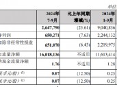 郑州银行：前三季度实现归母净利润22.44亿元 同比下降18.41%