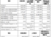 齐鲁银行：前三季度实现净利润34.23亿元 同比增长15.32%