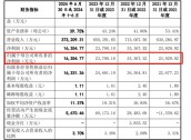 永杰新材IPO：营收净利润双降，募资20多亿8亿用于还贷和补流