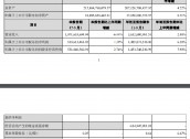 张家港行：前三季度实现归母净利润14.86亿元 同比增长6.28%