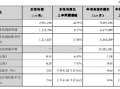 苏州银行：前三季度实现归母净利润41.79亿元 同比增长11.09%