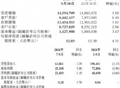 交通银行：前三季度实现归母净利润686.9亿元 同比下降0.69%