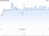 绿色动力环保发布前三季度业绩 归母净利润 5.04亿元同比减少6.02%