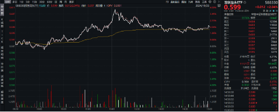 新能源引爆市场，“科技牛”全线归来！双创龙头ETF（588330）盘中上探4%，医疗ETF放量上攻