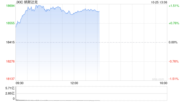 午盘：纳指上涨200点 道指小幅下滑