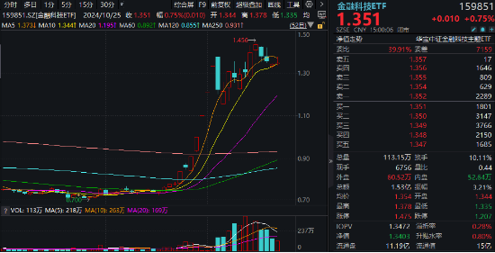 金融科技反复活跃，恒银科技斩获4天3板！基金三季报出炉，金融科技ETF（159851）超额表现！