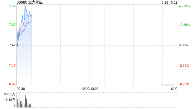 金力永磁早盘涨近6% 三季度归母净利润环比大增
