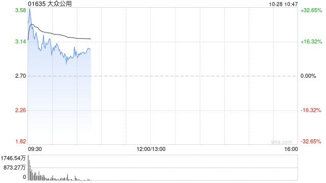 大众公用H股早盘一度飙升逾30% 公司A股涨停