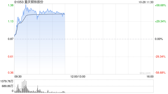 钢铁股早盘走强 重庆钢铁股份大涨47%马鞍山钢铁股份涨超16%