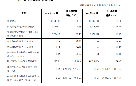 青岛银行：前三季度实现归母净利润34.55亿元 同比增长15.6%