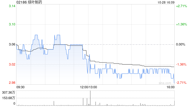 绿叶制药拟变更1亿美元5.85%利率2025年到期可转换债券A期交割日为10月30日