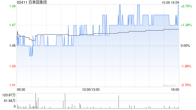 百果园集团10月28日斥资147.03万港元回购100万股