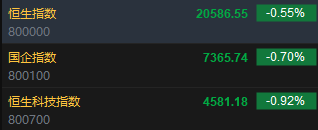 快讯：恒指低开0.55% 科指跌0.92%科网股、汽车股普跌