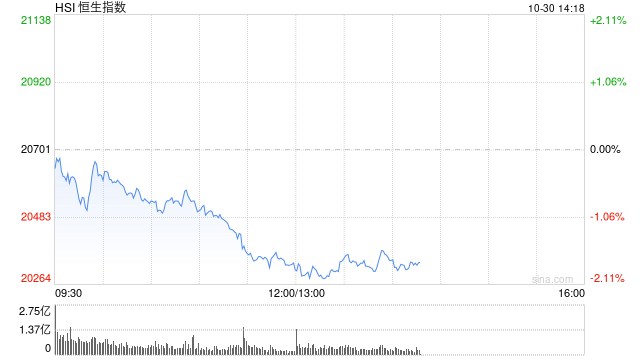 午评：港股恒指跌1.88% 恒生科指跌2.65%半导体概念股大幅下跌