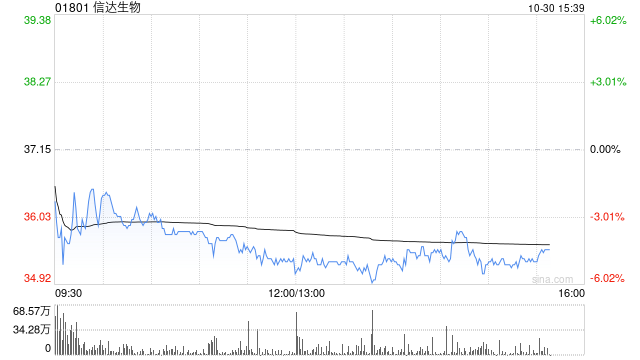 里昂：予信达生物“跑赢大市”评级 目标价62.8港元