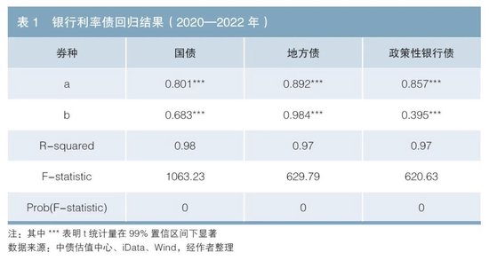 iData 交易数据对银行广义利率债托管增量的预测及应用