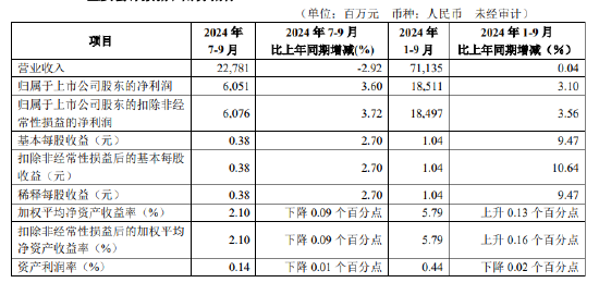 华夏银行：前三季度实现归母净利润185.11亿元 同比增加3.1%