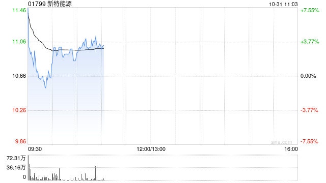 光伏股早盘集体高开 新特能源涨超4%信义光能涨超3%