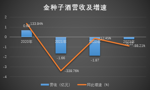 金种子酒营收创近20年单季度新低，何秀侠“翻倍”幻想破灭