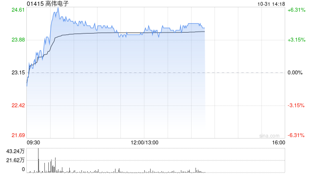 苹果概念股继续上扬 高伟电子涨近4%丘钛科技涨近3%