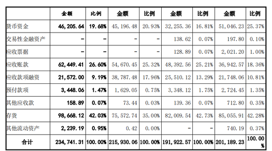 永杰新材IPO：营收净利润双降，募资20多亿8亿用于还贷和补流