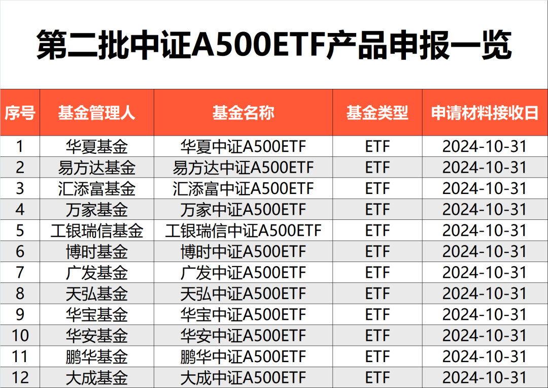 增量资金要来了！刚刚，12只一起申报！