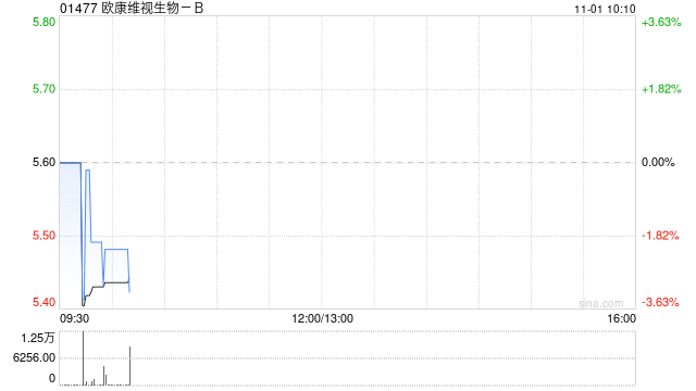 欧康维视生物-B10月31日斥资93.71万港元回购17.05万股